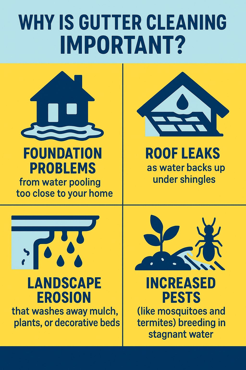 original infographic with a blue and yellow color scheme explains why gutter cleaning is important, featuring bold navy blue text on a light blue header background that reads “Why Is Gutter Cleaning Important?” Below, the design is split into four yellow boxes with dark blue illustrations and headings. The top left box shows a house surrounded by water with the heading “Foundation Problems” and subtext “from water pooling too close to your home.” The top right box shows a roof with shingles and a water droplet above, labeled “Roof Leaks” with subtext “as water backs up under shingles.” The bottom left box has a gutter dripping water with the heading “Landscape Erosion” and subtext “that washes away mulch, plants, or decorative beds.” The bottom right box features a plant with a large insect icon, labeled “Increased Pests” with subtext “(like mosquitoes and termites) breeding in stagnant water.”