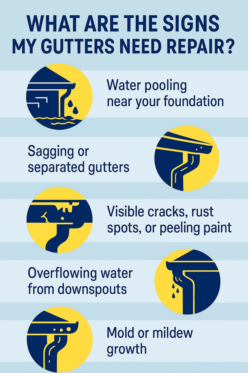 Original infographic with a light blue background and dark blue and yellow accents, titled “What Are the Signs My Gutters Need Repair?” in large dark blue text. Each sign is paired with a circular icon featuring simplified gutter illustrations in dark blue and yellow. The listed signs include: “Water pooling near your foundation,” “Sagging or separated gutters,” “Visible cracks, rust spots, or peeling paint,” “Overflowing water from downspouts,” and “Mold or mildew growth.” The design alternates between text on the right and left of the icons, maintaining a clean, organized layout with soft horizontal dividers in pale blue.<br />
