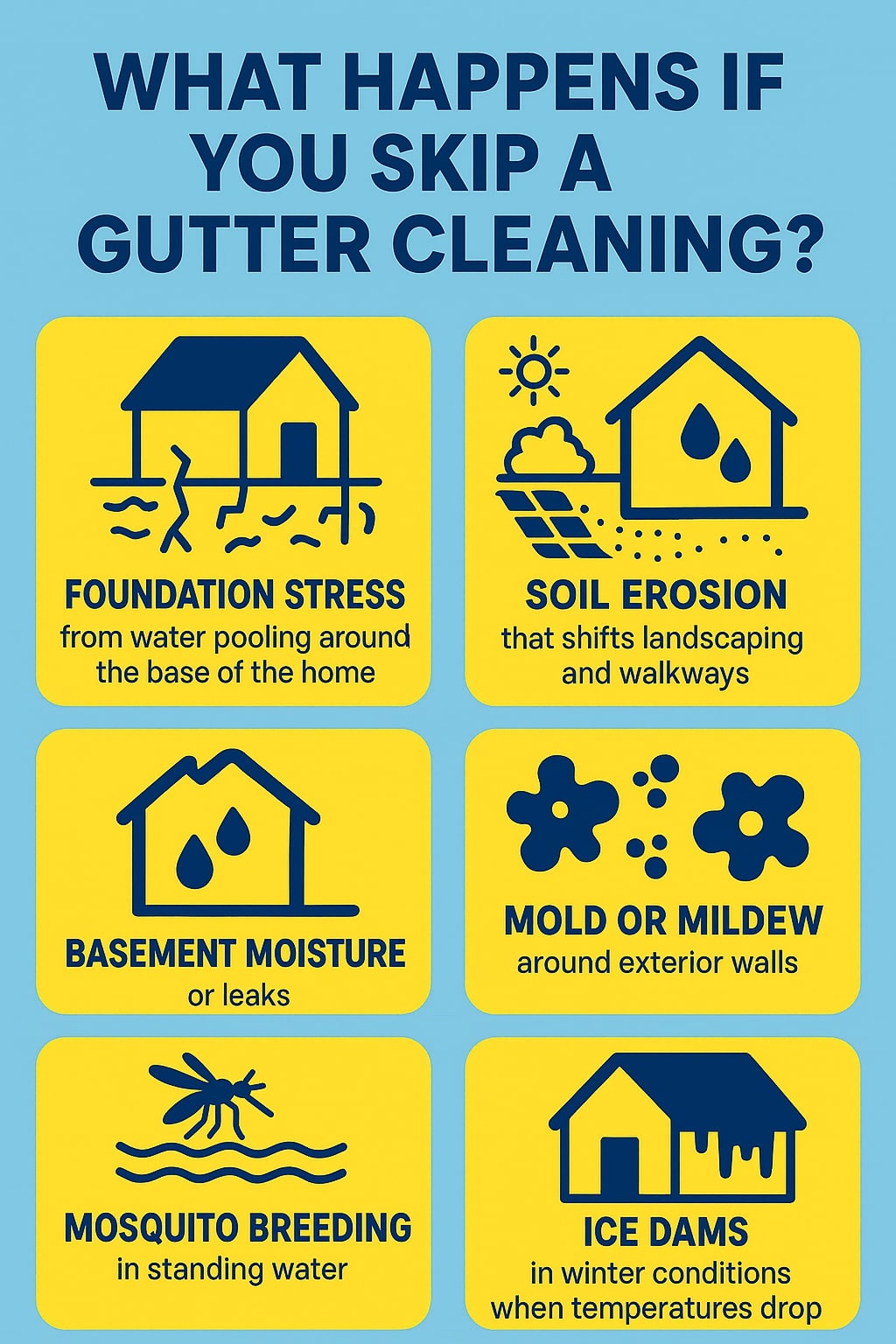 original infographic showing a blue and yellow design with a sky-blue background and six bright yellow rounded boxes, each containing a dark blue line-art icon and bold text explaining consequences of skipping gutter cleaning; the top header reads “WHAT HAPPENS IF YOU SKIP A GUTTER CLEANING?” in large dark blue capital letters; the first box displays a house with water pooling and a cracked foundation labeled “FOUNDATION STRESS from water pooling around the base of the home,” the second shows a sun, soil, and a house with water drops labeled “SOIL EROSION that shifts landscaping and walkways,” the third features a house with water drops inside labeled “BASEMENT MOISTURE or leaks,” the fourth shows mold spore shapes labeled “MOLD OR MILDEW around exterior walls,” the fifth contains a mosquito hovering over wavy water lines labeled “MOSQUITO BREEDING in standing water,” and the sixth depicts a house with icicles hanging from the roof labeled “ICE DAMS in winter conditions when temperatures drop,” with all graphics and text styled uniformly in a clean, bold, accessible layout.