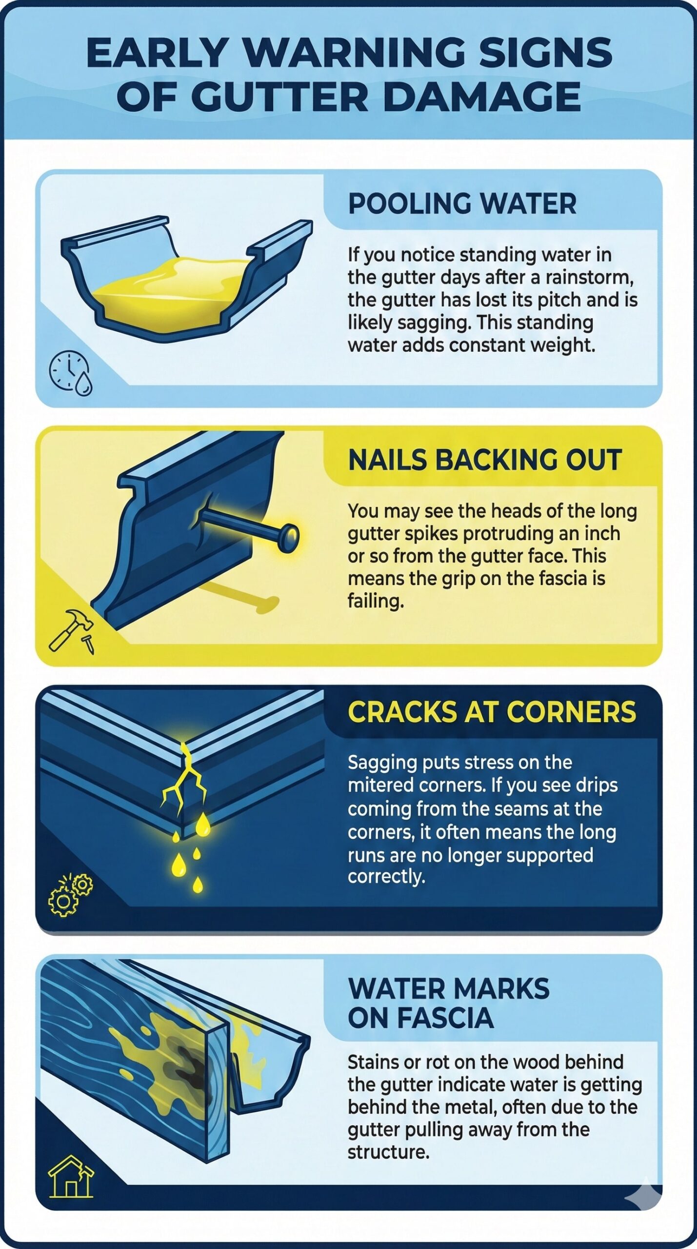 Original infographic titled "EARLY WARNING SIGNS OF GUTTER DAMAGE" featuring a vertical layout with four distinct sections using a color palette of light blue, bright yellow, and dark blue. The first section, set against a light blue background, shows an illustration of yellow water sitting inside a blue gutter trough; it is titled "POOLING WATER" and states, "If you notice standing water in the gutter days after a rainstorm, the gutter has lost its pitch and is likely sagging. This standing water adds constant weight." The second section features a yellow background with an illustration of a nail popping out of a gutter face; it is titled "NAILS BACKING OUT" and reads, "You may see the heads of the long gutter spikes protruding an inch or so from the gutter face. This means the grip on the fascia is failing." The third section uses a dark blue background showing a dripping corner seam highlighted in yellow; it is titled "CRACKS AT CORNERS" and explains, "Sagging puts stress on the mitered corners. If you see drips coming from the seams at the corners, it often means the long runs are no longer supported correctly." The final section shows stained wood behind a gutter; titled "WATER MARKS ON FASCIA," it describes, "Stains or rot on the wood behind the gutter indicate water is getting behind the metal, often due to the gutter pulling away from the structure."